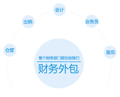 合肥深度財(cái)務(wù)管理咨詢 從工商注冊到專業(yè)代賬的一站式企業(yè)財(cái)稅解決方案